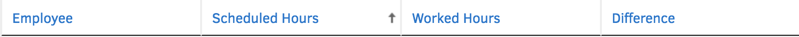 Image: //cdn.tsheets.com/help_images/Scheduling/sort columns.png